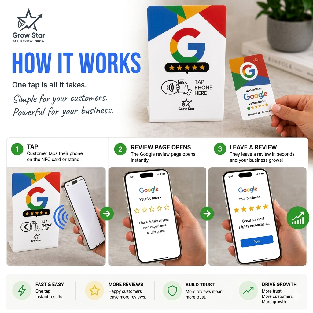 How GrowStar works: tap, the Google review page opens, leave a review